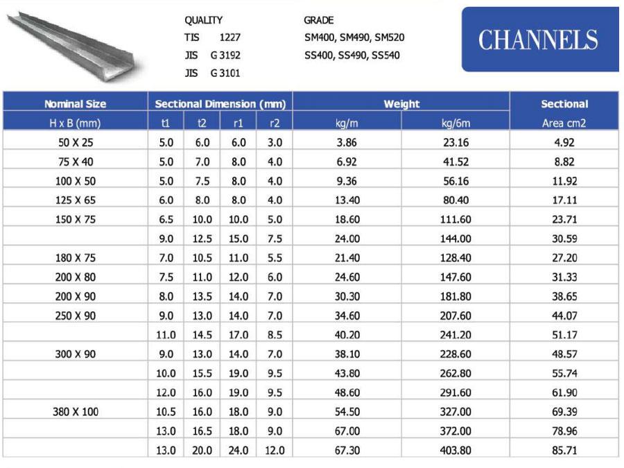 Channels